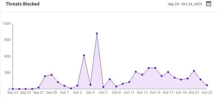 A graph showing the number of threats blocked on my blog in the last month. The peak was over 1,000 on October 6, but it has been in the 200–300 range since